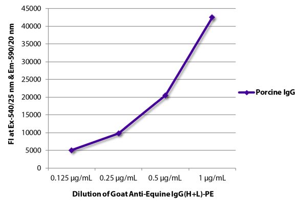 Abbildung: Ziege IgG anti-Schwein IgG (H+L)-RPE, MinX keine