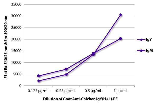 Abbildung: Ziege IgG anti-Huhn IgY (H+L)-RPE, MinX keine