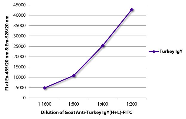 Image: Goat IgG anti-Turkey IgY (H+L)-FITC, MinX none