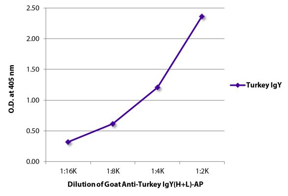 Image: Goat IgG anti-Turkey IgY (H+L)-Alk. Phos., MinX none