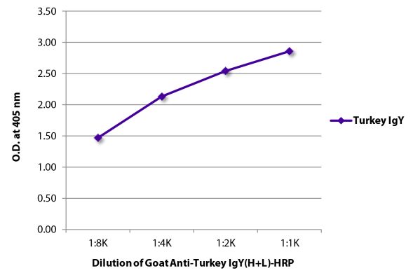 Image: Goat IgG anti-Turkey IgY (H+L)-HRPO, MinX none