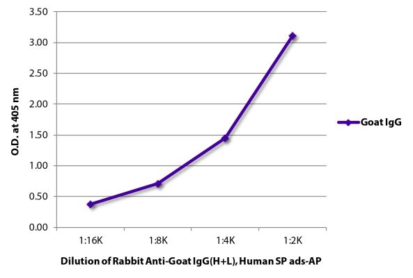 Abbildung: Kaninchen IgG anti-Ziege IgG (H+L)-Alk. Phos., MinX Hu