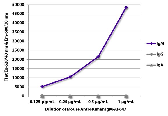 Abbildung: Maus IgG anti-Human IgM (µ)-Alexa Fluor 647, MinX keine
