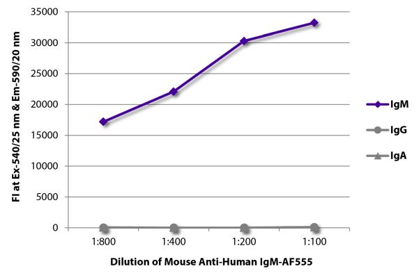 Abbildung: Maus IgG anti-Human IgM (µ)-Alexa Fluor 555, MinX keine