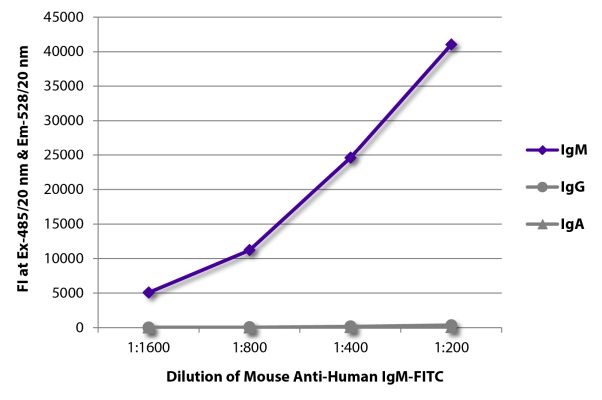 Abbildung: Maus IgG anti-Human IgM (µ)-FITC, MinX keine