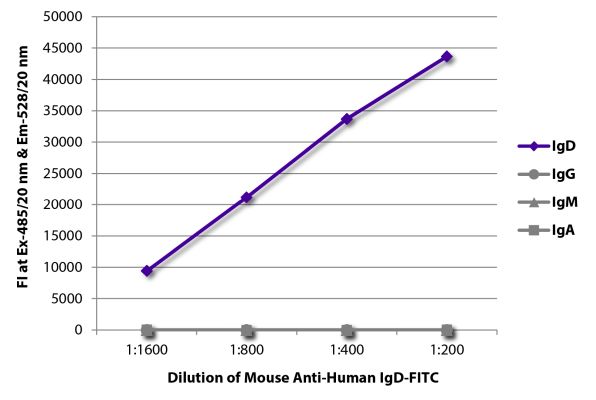 Abbildung: Maus IgG anti-Human IgD-FITC, MinX keine