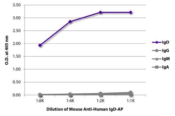 Abbildung: Maus IgG anti-Human IgD-Alk. Phos., MinX keine