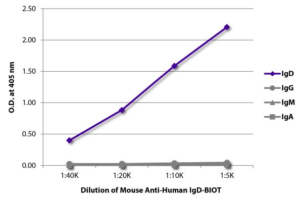 Image: Mouse IgG anti-Human IgD-Biotin, MinX none