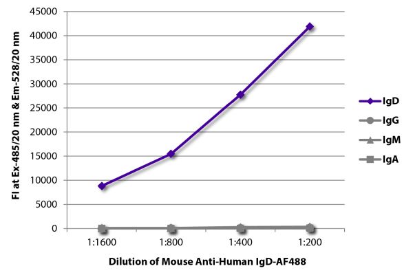 Abbildung: Maus IgG anti-Human IgD-Alexa Fluor 488, MinX keine