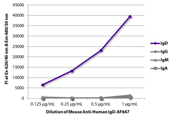 Image: Mouse IgG anti-Human IgD-Alexa Fluor 647, MinX none