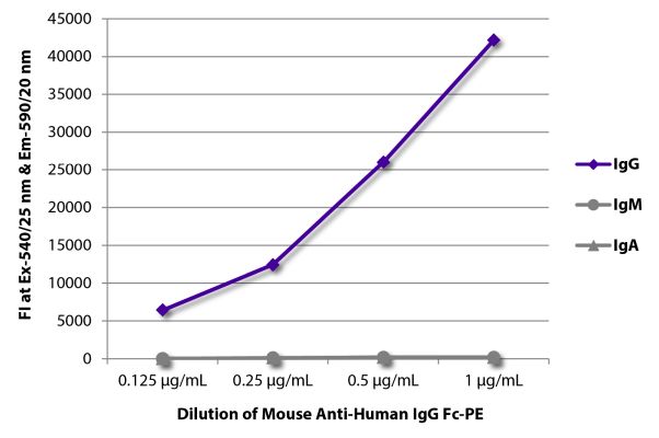 Image: Mouse IgG anti-Human IgG (Fc)-RPE, MinX none