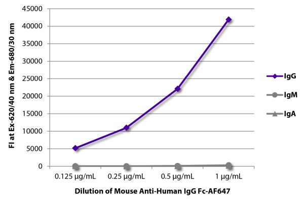 Abbildung: Maus IgG anti-Human IgG (Fc)-Alexa Fluor 647, MinX keine