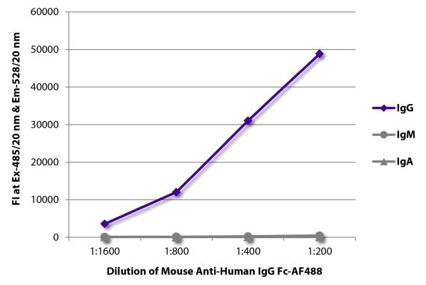 Abbildung: Maus IgG anti-Human IgG (Fc)-Alexa Fluor 488, MinX keine