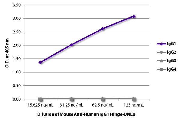 Abbildung: Maus IgG anti-Human IgG1 (Hinge)-unkonj., MinX keine