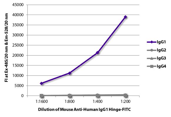 Abbildung: Maus IgG anti-Human IgG1 (Hinge)-FITC, MinX keine