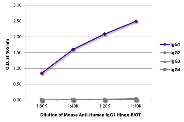 Image: Mouse IgG anti-Human IgG1 (Hinge)-Biotin, MinX none