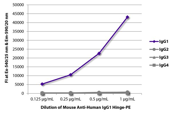 Abbildung: Maus IgG anti-Human IgG1 (Hinge)-RPE, MinX keine