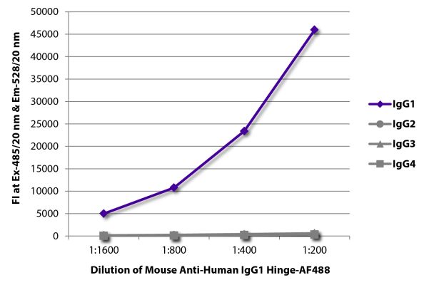 Abbildung: Maus IgG anti-Human IgG1 (Hinge)-Alexa Fluor 488, MinX keine