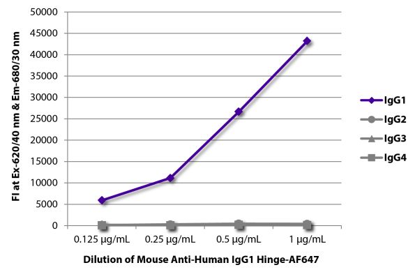 Abbildung: Maus IgG anti-Human IgG1 (Hinge)-Alexa Fluor 647, MinX keine