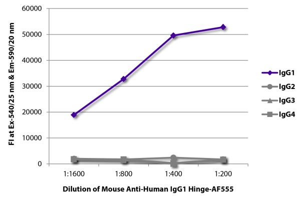 Image: Mouse IgG anti-Human IgG1 (Hinge)-Alexa Fluor 555, MinX none