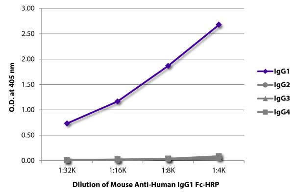 Image: Mouse IgG anti-Human IgG1 (Fc)-HRPO, MinX none