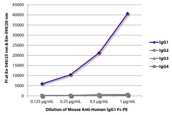 Abbildung: Maus IgG anti-Human IgG1 (Fc)-RPE, MinX keine