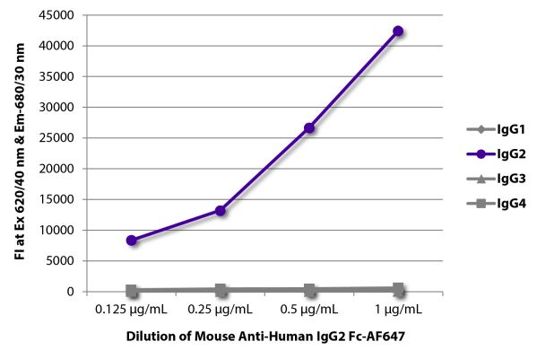 Image: Mouse IgG anti-Human IgG2 (Fc)-Alexa Fluor 647, MinX none