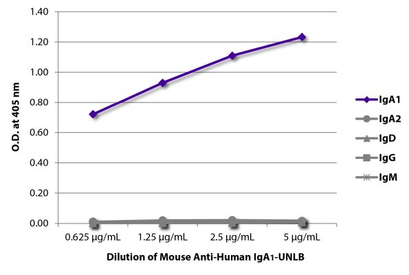Abbildung: Maus IgG anti-Human IgA1-unkonj., MinX keine