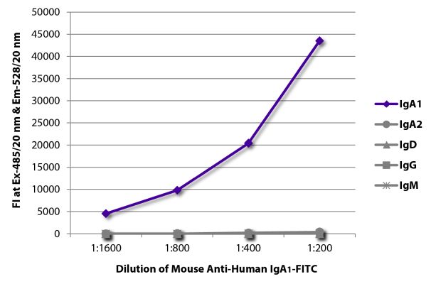 Abbildung: Maus IgG anti-Human IgA1-FITC, MinX keine