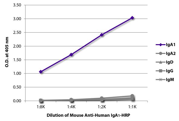 Abbildung: Maus IgG anti-Human IgA1-HRPO, MinX keine