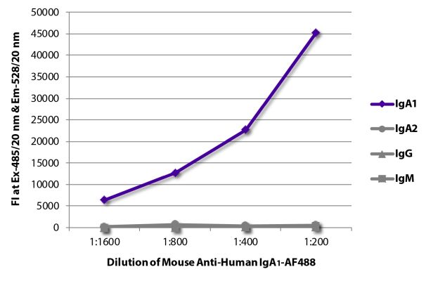 Abbildung: Maus IgG anti-Human IgA1-Alexa Fluor 488, MinX keine