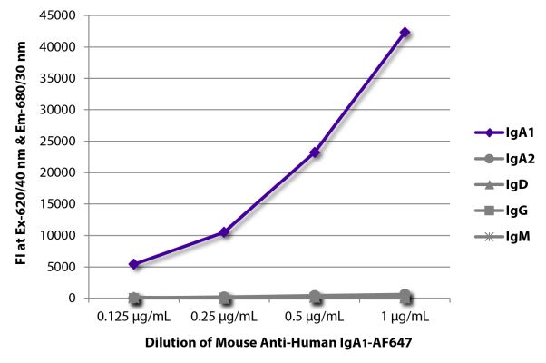 Abbildung: Maus IgG anti-Human IgA1-Alexa Fluor 647, MinX keine