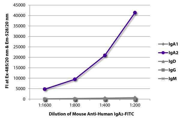 Image: Mouse IgG anti-Human IgA2-FITC, MinX none