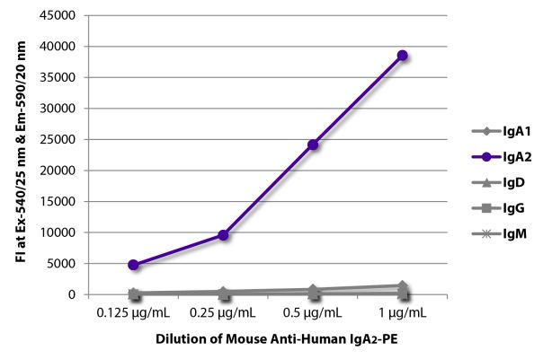 Abbildung: Maus IgG anti-Human IgA2-RPE, MinX keine