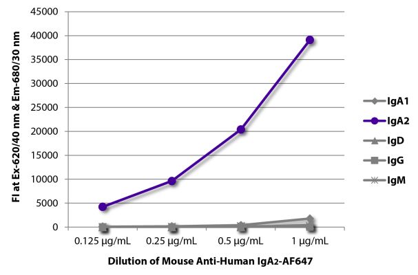 Image: Mouse IgG anti-Human IgA2-Alexa Fluor 647, MinX none