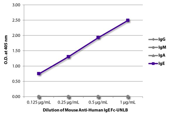 Abbildung: Maus IgG anti-Human IgE-unkonj., MinX keine