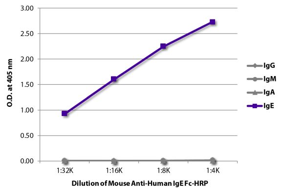 Abbildung: Maus IgG anti-Human IgE-HRPO, MinX keine