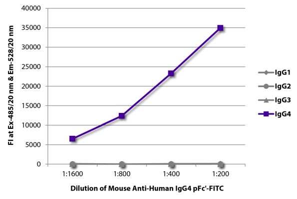 Abbildung: Maus IgG anti-Human IgG4 (pFc)-FITC, MinX keine