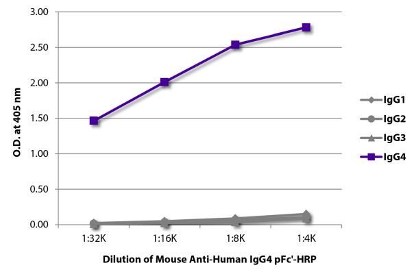 Image: Mouse IgG anti-Human IgG4 (pFc)-HRPO, MinX none