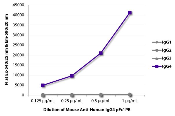 Image: Mouse IgG anti-Human IgG4 (pFc)-RPE, MinX none