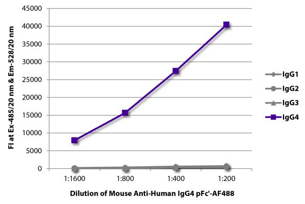 Abbildung: Maus IgG anti-Human IgG4 (pFc)-Alexa Fluor 488, MinX keine