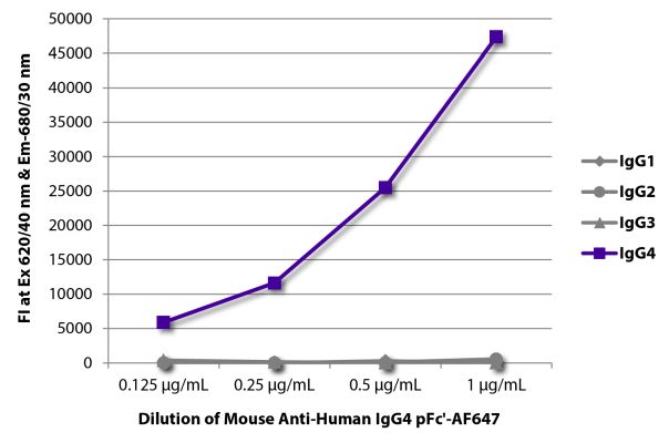 Image: Mouse IgG anti-Human IgG4 (pFc)-Alexa Fluor 647, MinX none