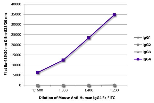 Abbildung: Maus IgG anti-Human IgG4 (Fc)-FITC, MinX keine