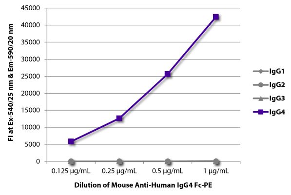 Abbildung: Maus IgG anti-Human IgG4 (Fc)-RPE, MinX keine