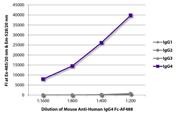 Abbildung: Maus IgG anti-Human IgG4 (Fc)-Alexa Fluor 488, MinX keine