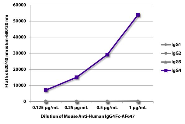Abbildung: Maus IgG anti-Human IgG4 (Fc)-Alexa Fluor 647, MinX keine