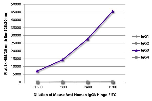 Abbildung: Maus IgG anti-Human IgG3 (hinge)-FITC, MinX keine