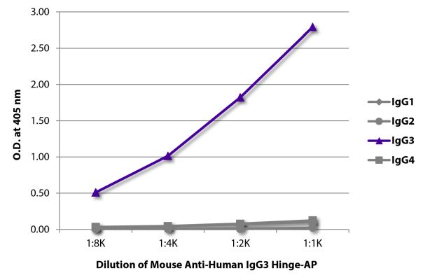 Image: Mouse IgG anti-Human IgG3 (hinge)-Alk. Phos., MinX none