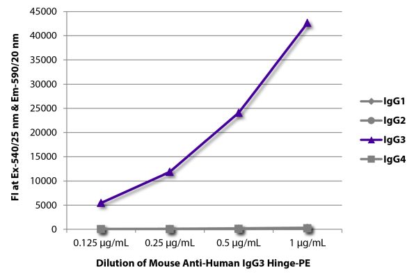 Abbildung: Maus IgG anti-Human IgG3 (hinge)-RPE, MinX keine