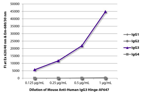 Abbildung: Maus IgG anti-Human IgG3 (hinge)-Alexa Fluor 647, MinX keine